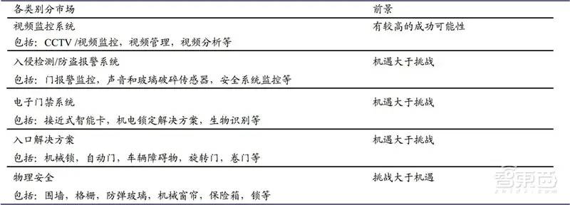 中国安防行业十年报告：产值增涨四倍！双巨头全球称雄