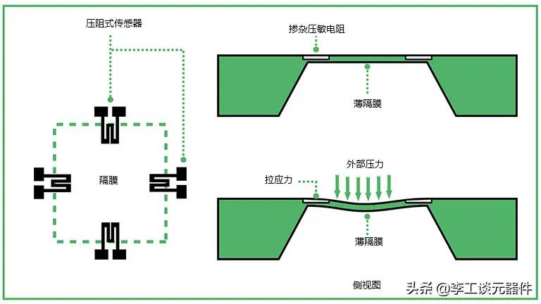 压力传感器工作原理详解，几分钟带你搞定压力传感器