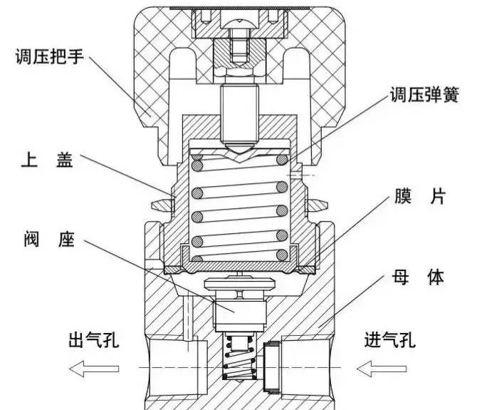 气体减压器的选型与安全