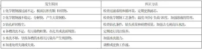 PCB板，化学镀铜（PTH）