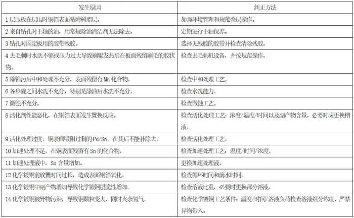 PCB板，化学镀铜（PTH）