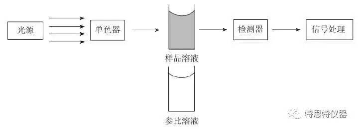 常见紫外-可见分光光度计类型