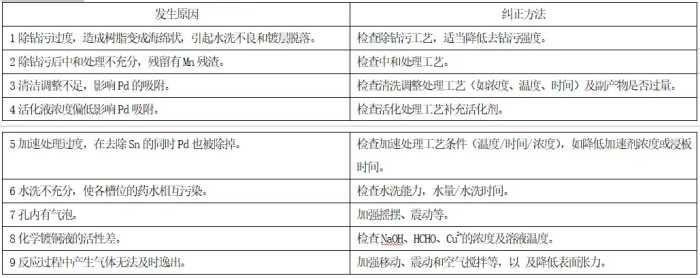 PCB板，化学镀铜（PTH）