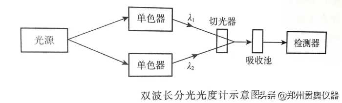 水质检测分光光度计工作原理及分类