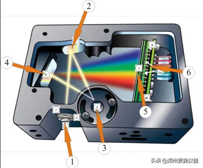 水质检测分光光度计工作原理及分类