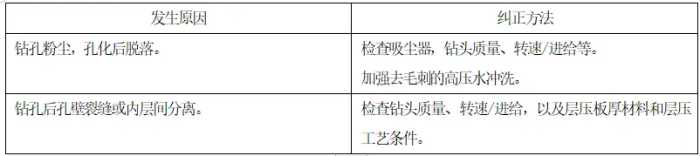 PCB板，化学镀铜（PTH）