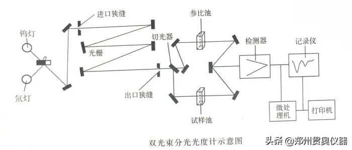 水质检测分光光度计工作原理及分类