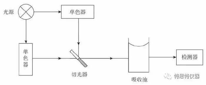 常见紫外-可见分光光度计类型