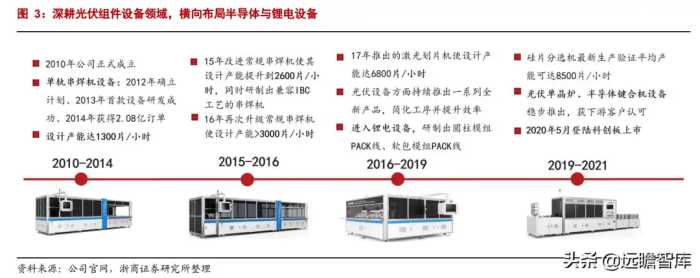 组件串焊设备龙头，奥特维：光伏、半导体、锂电设备多点开花