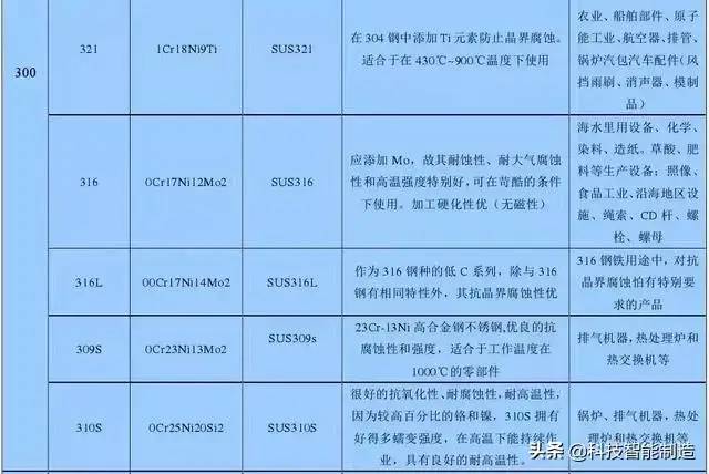 不锈钢知识详解，201、202、301、302、304不锈钢如何区分？