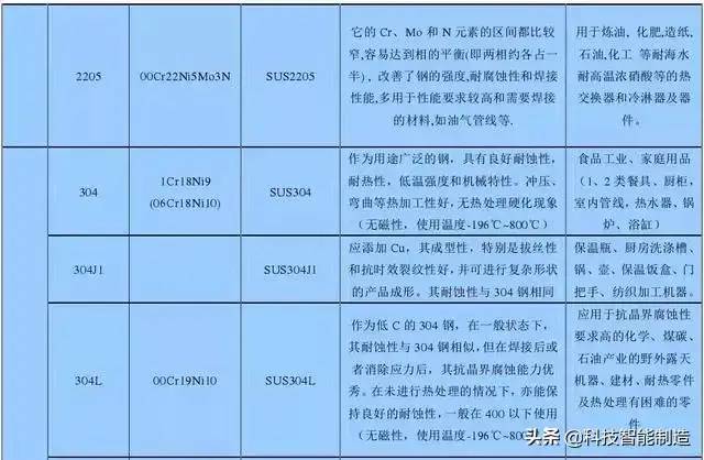 不锈钢知识详解，201、202、301、302、304不锈钢如何区分？