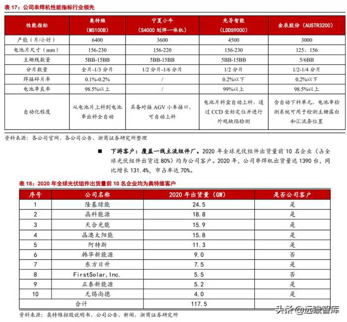 组件串焊设备龙头，奥特维：光伏、半导体、锂电设备多点开花