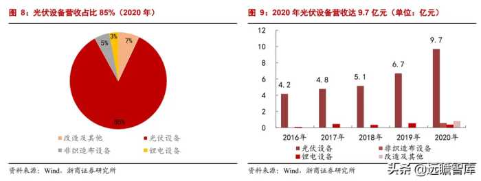 组件串焊设备龙头，奥特维：光伏、半导体、锂电设备多点开花