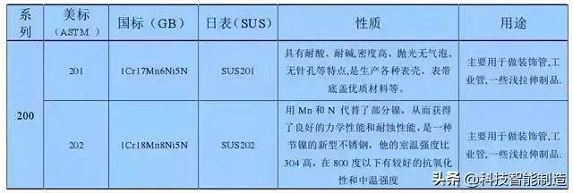 不锈钢知识详解，201、202、301、302、304不锈钢如何区分？