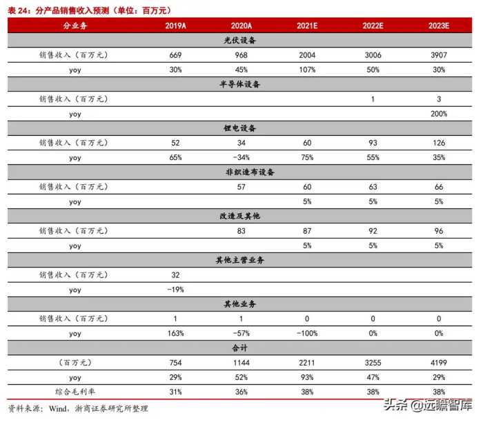 组件串焊设备龙头，奥特维：光伏、半导体、锂电设备多点开花