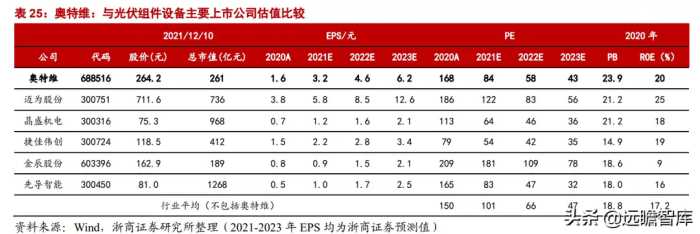 组件串焊设备龙头，奥特维：光伏、半导体、锂电设备多点开花