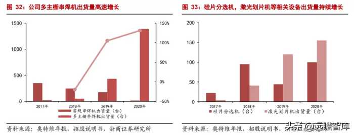 组件串焊设备龙头，奥特维：光伏、半导体、锂电设备多点开花