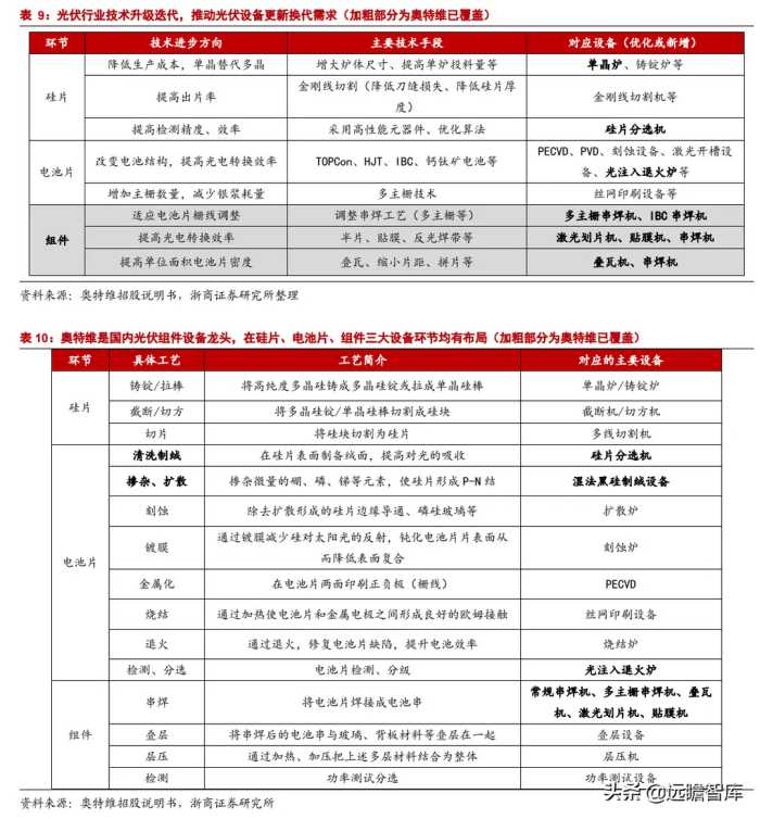 组件串焊设备龙头，奥特维：光伏、半导体、锂电设备多点开花