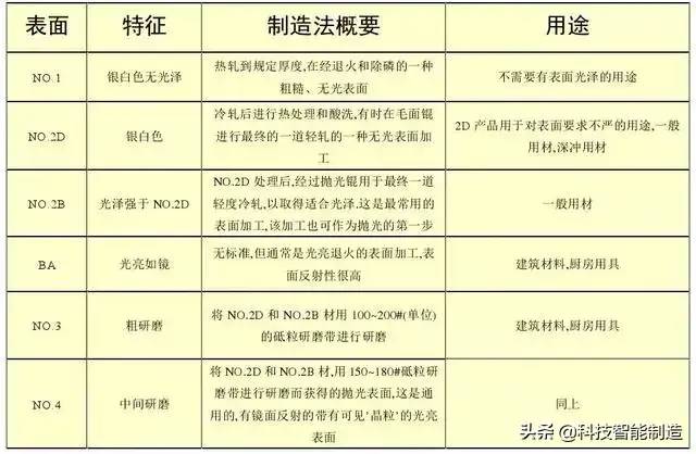 不锈钢知识详解，201、202、301、302、304不锈钢如何区分？