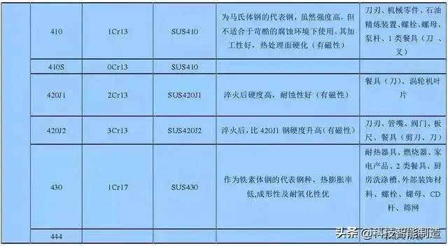 不锈钢知识详解，201、202、301、302、304不锈钢如何区分？