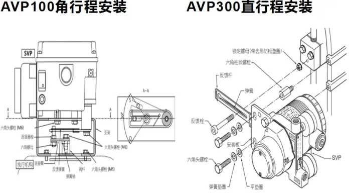 收藏！三种常用阀门定位器安装及整定方法。