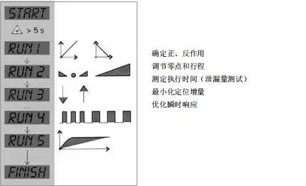 智能阀门定位器的原理和操作