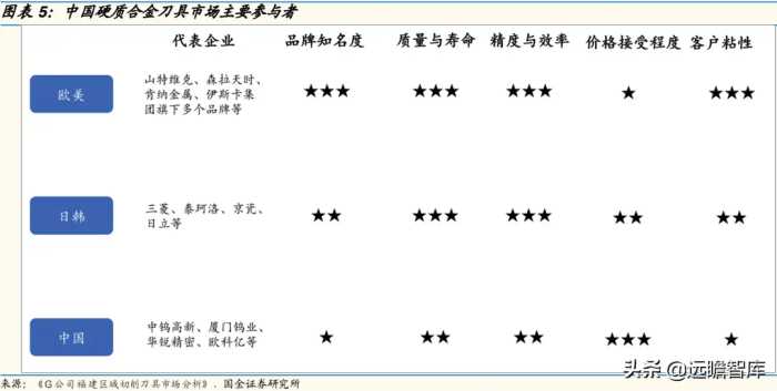 硬质合金刀具：国产替代为什么是现在？看国内外企业对比研究