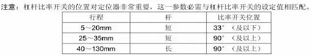 专业的西门子智能阀门定位器应用及故障处理方法