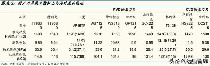 硬质合金刀具：国产替代为什么是现在？看国内外企业对比研究