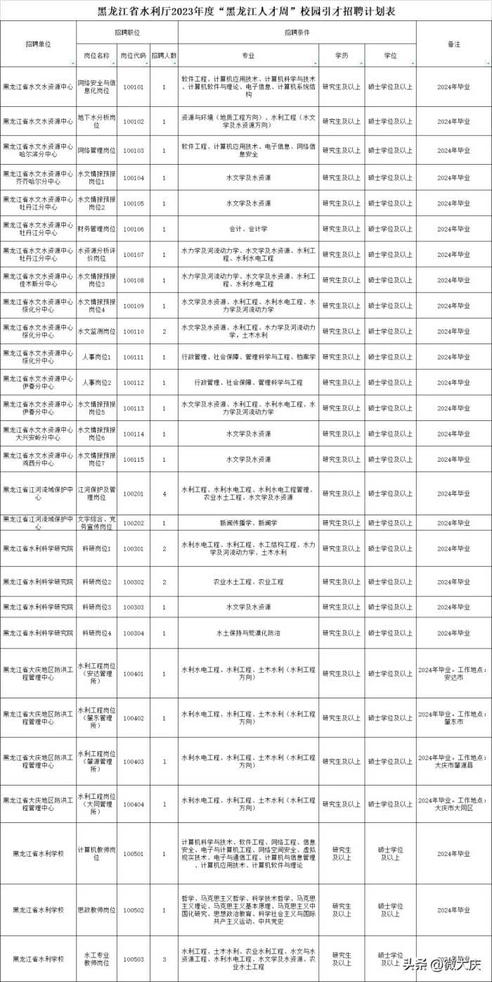 大庆有岗！黑龙江省水利厅所属事业单位公开招聘工作人员