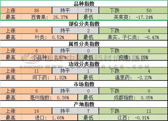 近期中药材行情向好，五味子价格却下跌了