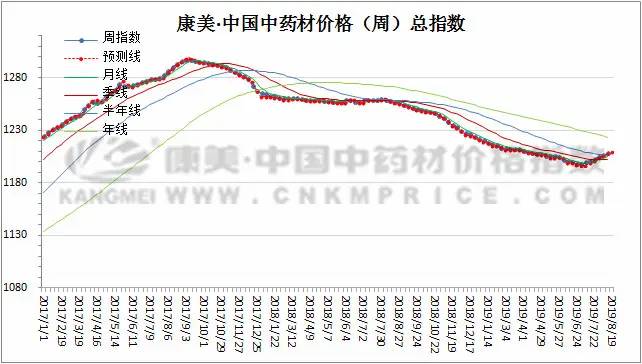 近期中药材行情向好，五味子价格却下跌了