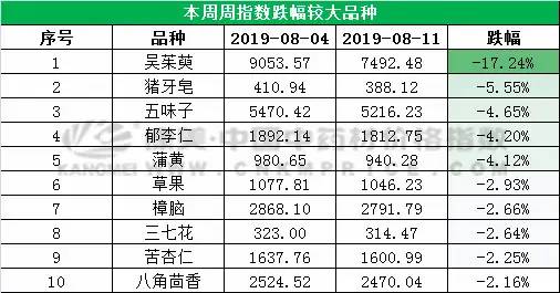 近期中药材行情向好，五味子价格却下跌了