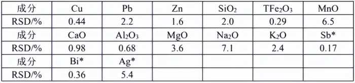 X射线荧光光谱法在铅锌矿的应用方案