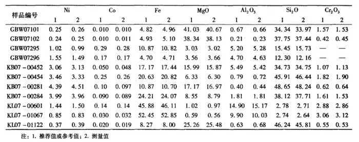 X射线荧光光谱法测定红土镍矿中主次量组分