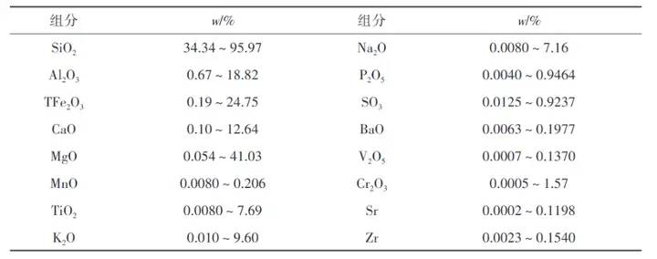 X射线荧光光谱法分析硅酸盐岩石
