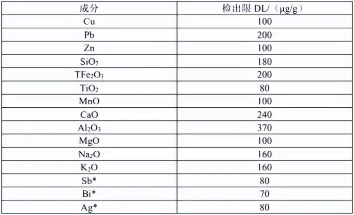 X射线荧光光谱法在铅锌矿的应用方案