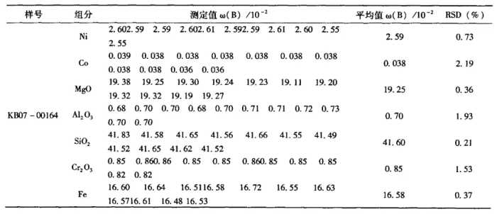 X射线荧光光谱法测定红土镍矿中主次量组分