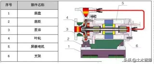 剖开看这34种泵的内部结构图，值得收藏