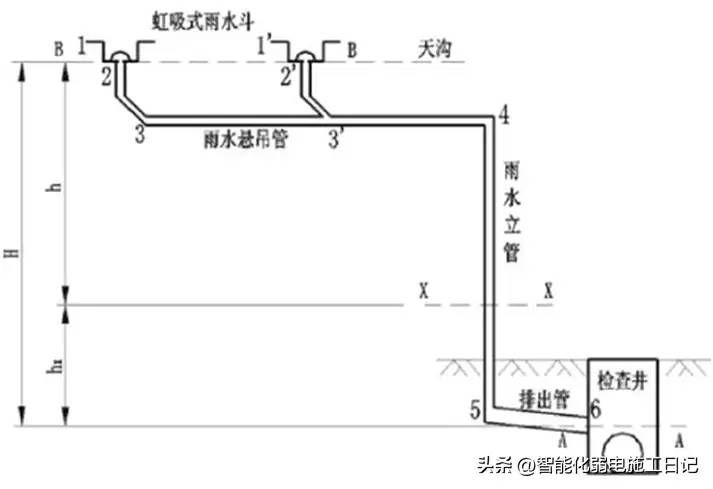 图解机电2022——重力流雨水系统与虹吸式雨水系统的区别