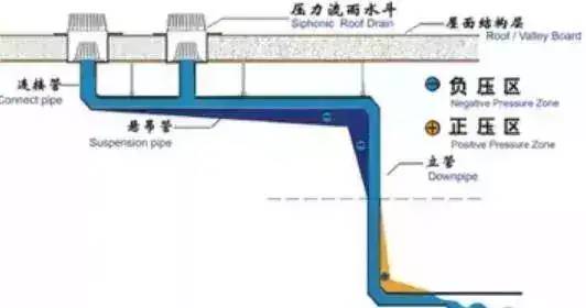 虹吸雨水排水原理