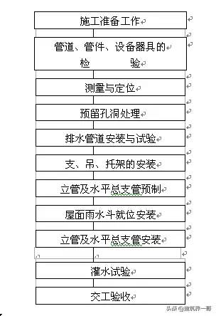 虹吸雨水系统施工方案