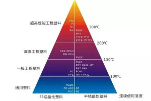 「超全整理」常见的8种耐高温的工程塑料